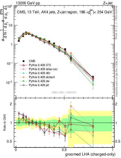 Plot of j.lha.gc in 13000 GeV pp collisions