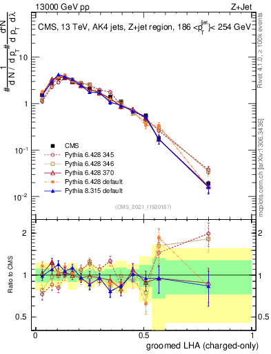 Plot of j.lha.gc in 13000 GeV pp collisions