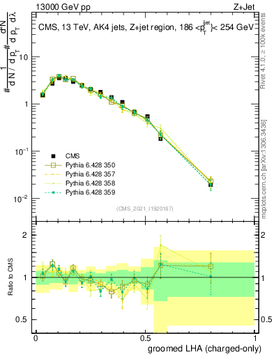 Plot of j.lha.gc in 13000 GeV pp collisions