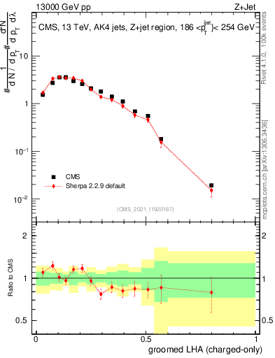 Plot of j.lha.gc in 13000 GeV pp collisions