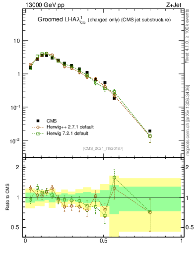 Plot of j.lha.gc in 13000 GeV pp collisions