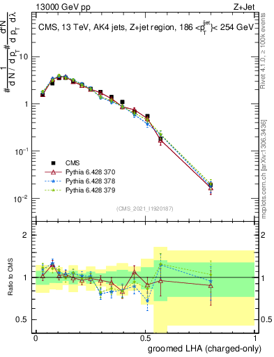 Plot of j.lha.gc in 13000 GeV pp collisions