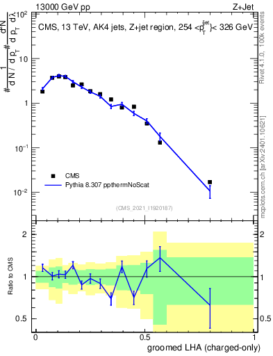 Plot of j.lha.gc in 13000 GeV pp collisions