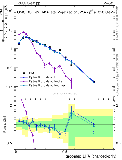 Plot of j.lha.gc in 13000 GeV pp collisions