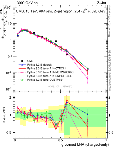 Plot of j.lha.gc in 13000 GeV pp collisions