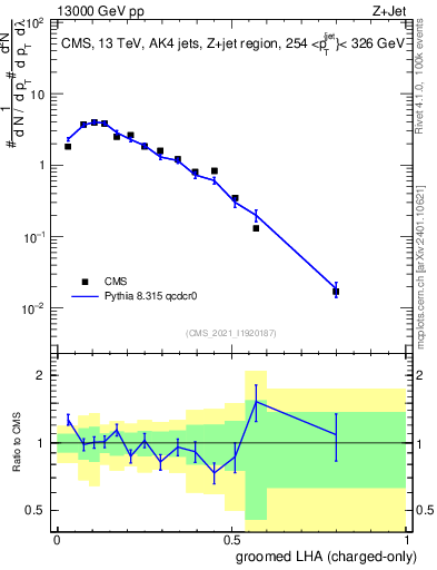 Plot of j.lha.gc in 13000 GeV pp collisions