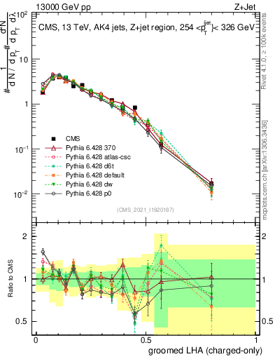 Plot of j.lha.gc in 13000 GeV pp collisions