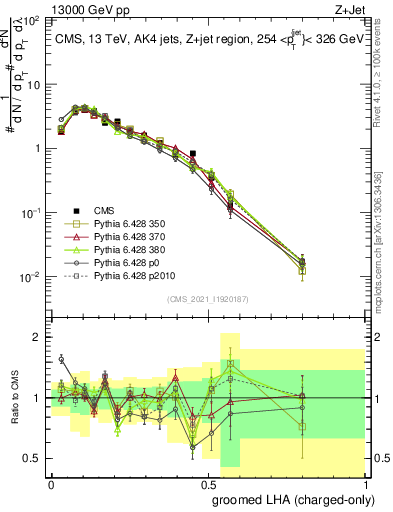 Plot of j.lha.gc in 13000 GeV pp collisions