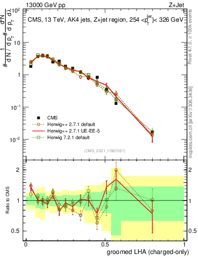 Plot of j.lha.gc in 13000 GeV pp collisions