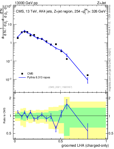 Plot of j.lha.gc in 13000 GeV pp collisions
