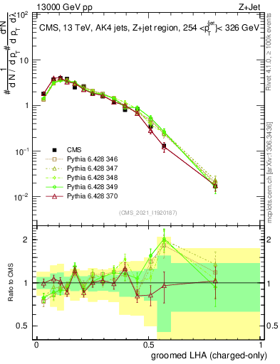 Plot of j.lha.gc in 13000 GeV pp collisions
