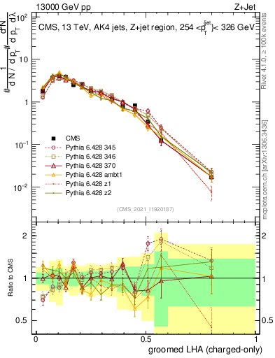 Plot of j.lha.gc in 13000 GeV pp collisions
