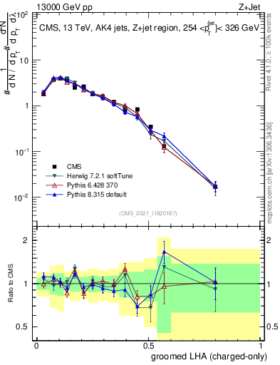 Plot of j.lha.gc in 13000 GeV pp collisions