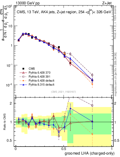 Plot of j.lha.gc in 13000 GeV pp collisions