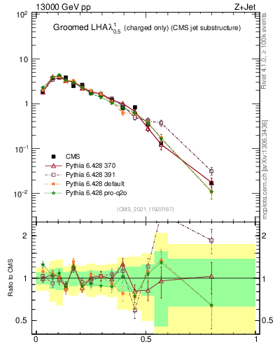 Plot of j.lha.gc in 13000 GeV pp collisions