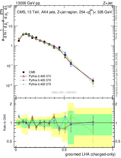 Plot of j.lha.gc in 13000 GeV pp collisions