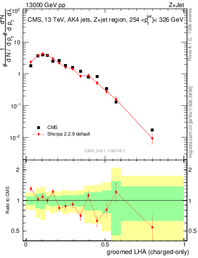 Plot of j.lha.gc in 13000 GeV pp collisions