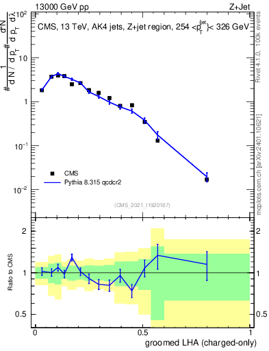 Plot of j.lha.gc in 13000 GeV pp collisions