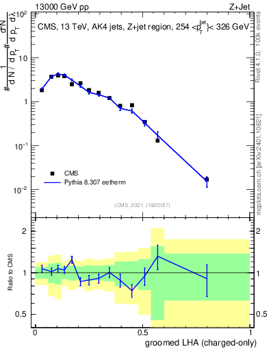 Plot of j.lha.gc in 13000 GeV pp collisions