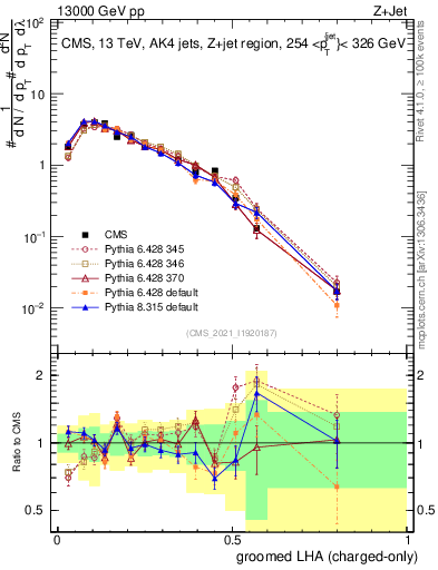 Plot of j.lha.gc in 13000 GeV pp collisions