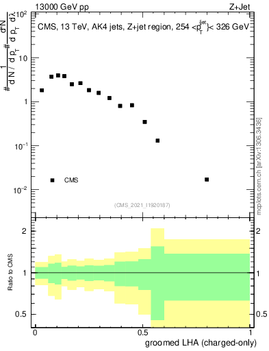 Plot of j.lha.gc in 13000 GeV pp collisions