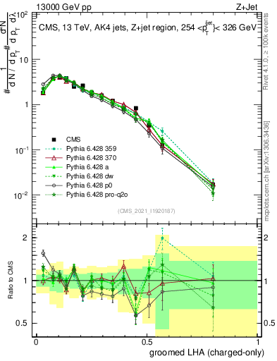 Plot of j.lha.gc in 13000 GeV pp collisions
