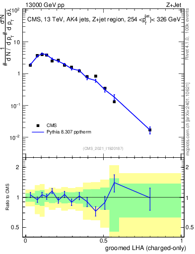 Plot of j.lha.gc in 13000 GeV pp collisions