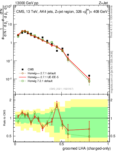 Plot of j.lha.gc in 13000 GeV pp collisions