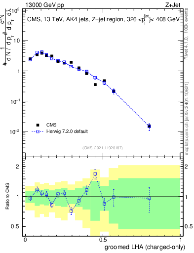 Plot of j.lha.gc in 13000 GeV pp collisions