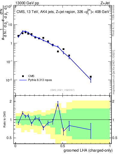 Plot of j.lha.gc in 13000 GeV pp collisions