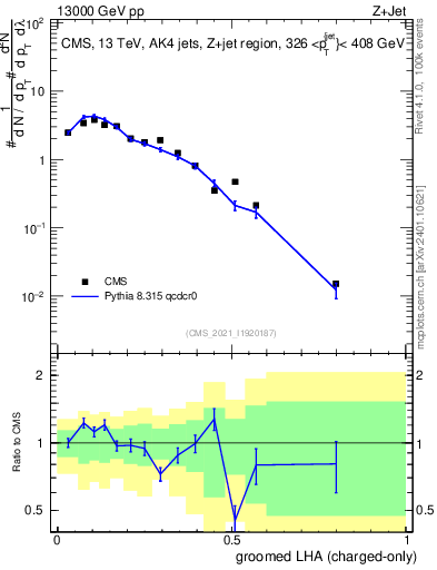 Plot of j.lha.gc in 13000 GeV pp collisions