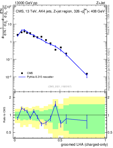 Plot of j.lha.gc in 13000 GeV pp collisions