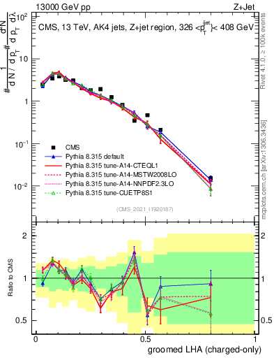 Plot of j.lha.gc in 13000 GeV pp collisions