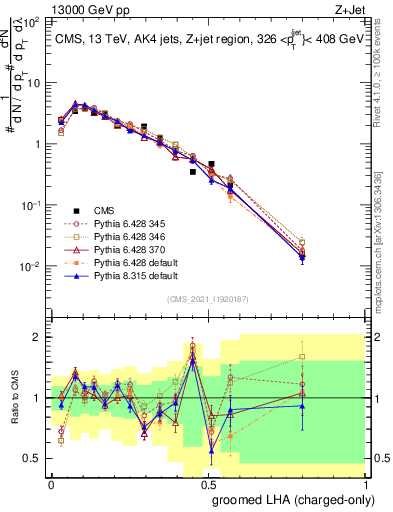 Plot of j.lha.gc in 13000 GeV pp collisions