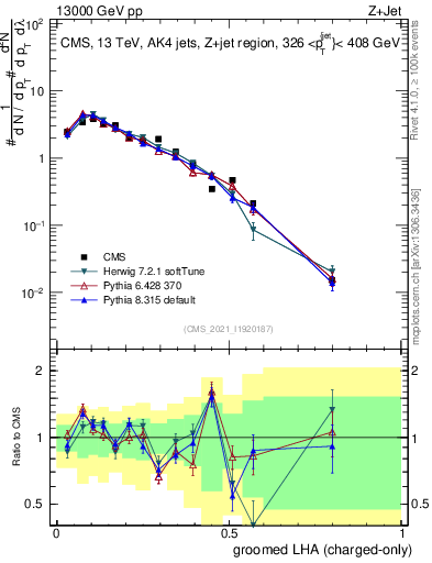 Plot of j.lha.gc in 13000 GeV pp collisions