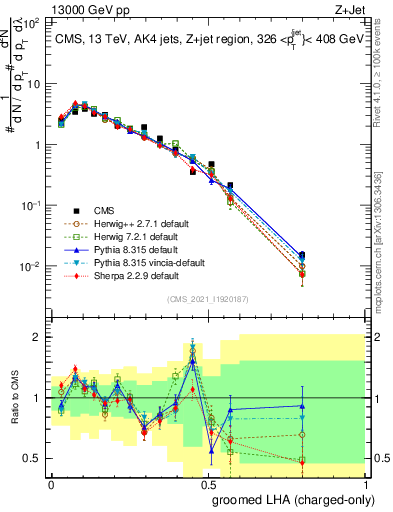 Plot of j.lha.gc in 13000 GeV pp collisions