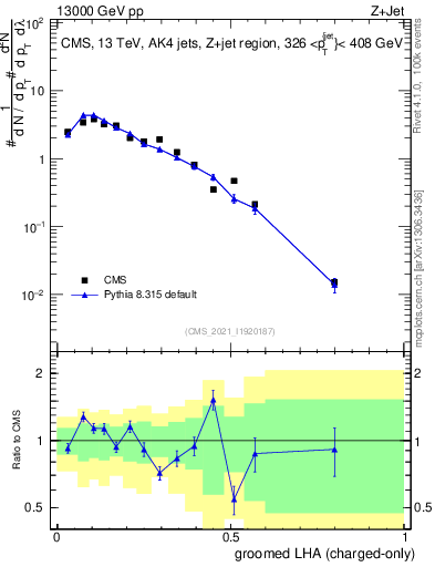 Plot of j.lha.gc in 13000 GeV pp collisions