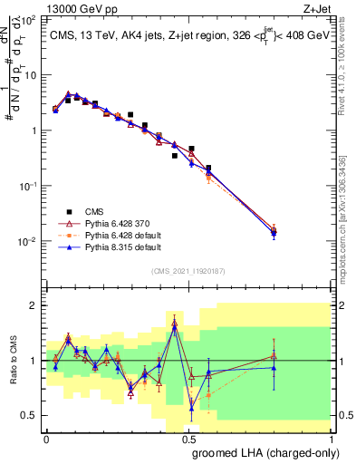 Plot of j.lha.gc in 13000 GeV pp collisions