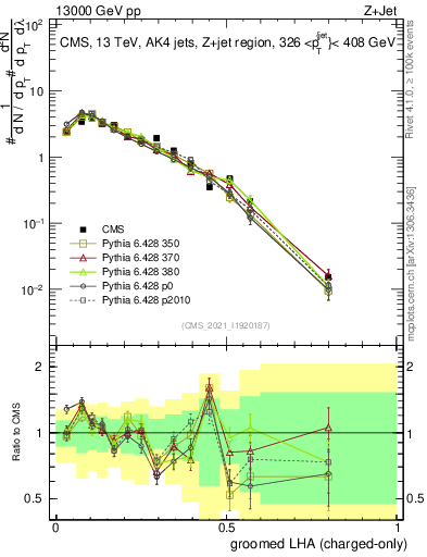 Plot of j.lha.gc in 13000 GeV pp collisions