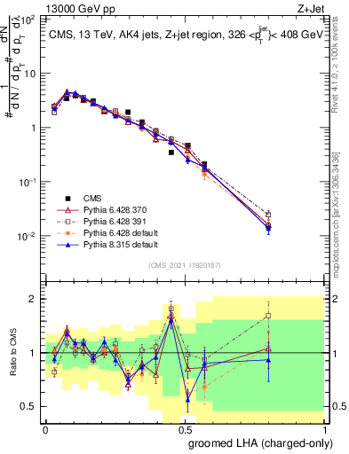 Plot of j.lha.gc in 13000 GeV pp collisions