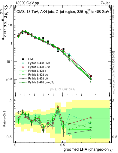 Plot of j.lha.gc in 13000 GeV pp collisions
