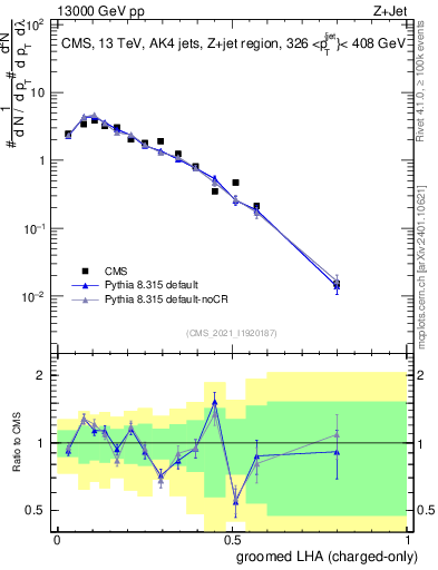 Plot of j.lha.gc in 13000 GeV pp collisions