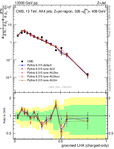 Plot of j.lha.gc in 13000 GeV pp collisions
