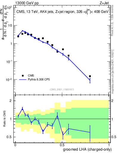 Plot of j.lha.gc in 13000 GeV pp collisions