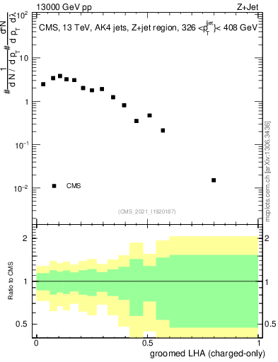 Plot of j.lha.gc in 13000 GeV pp collisions