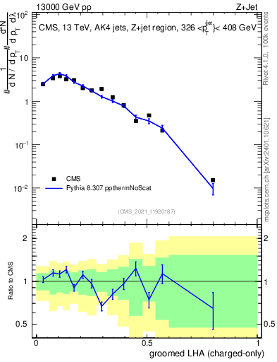 Plot of j.lha.gc in 13000 GeV pp collisions