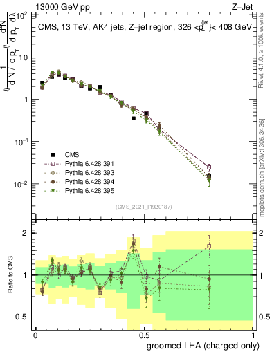 Plot of j.lha.gc in 13000 GeV pp collisions