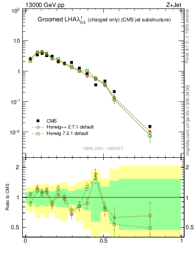Plot of j.lha.gc in 13000 GeV pp collisions