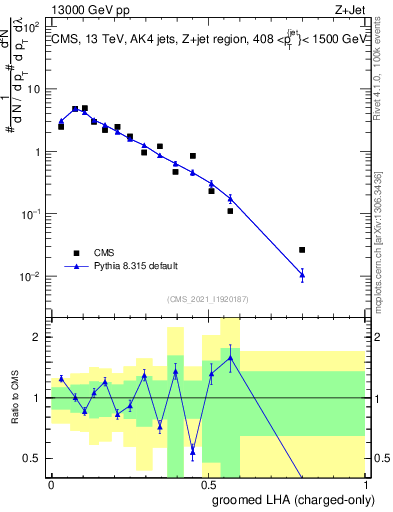 Plot of j.lha.gc in 13000 GeV pp collisions