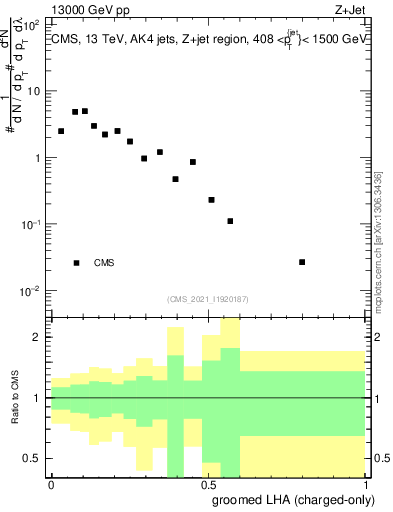 Plot of j.lha.gc in 13000 GeV pp collisions